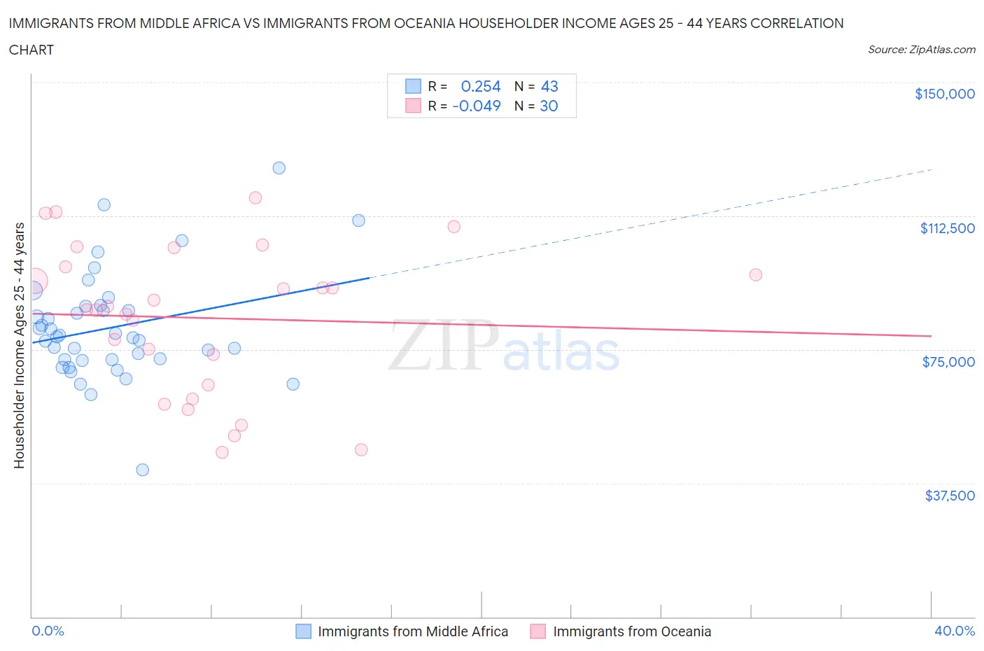 Immigrants from Middle Africa vs Immigrants from Oceania Householder Income Ages 25 - 44 years