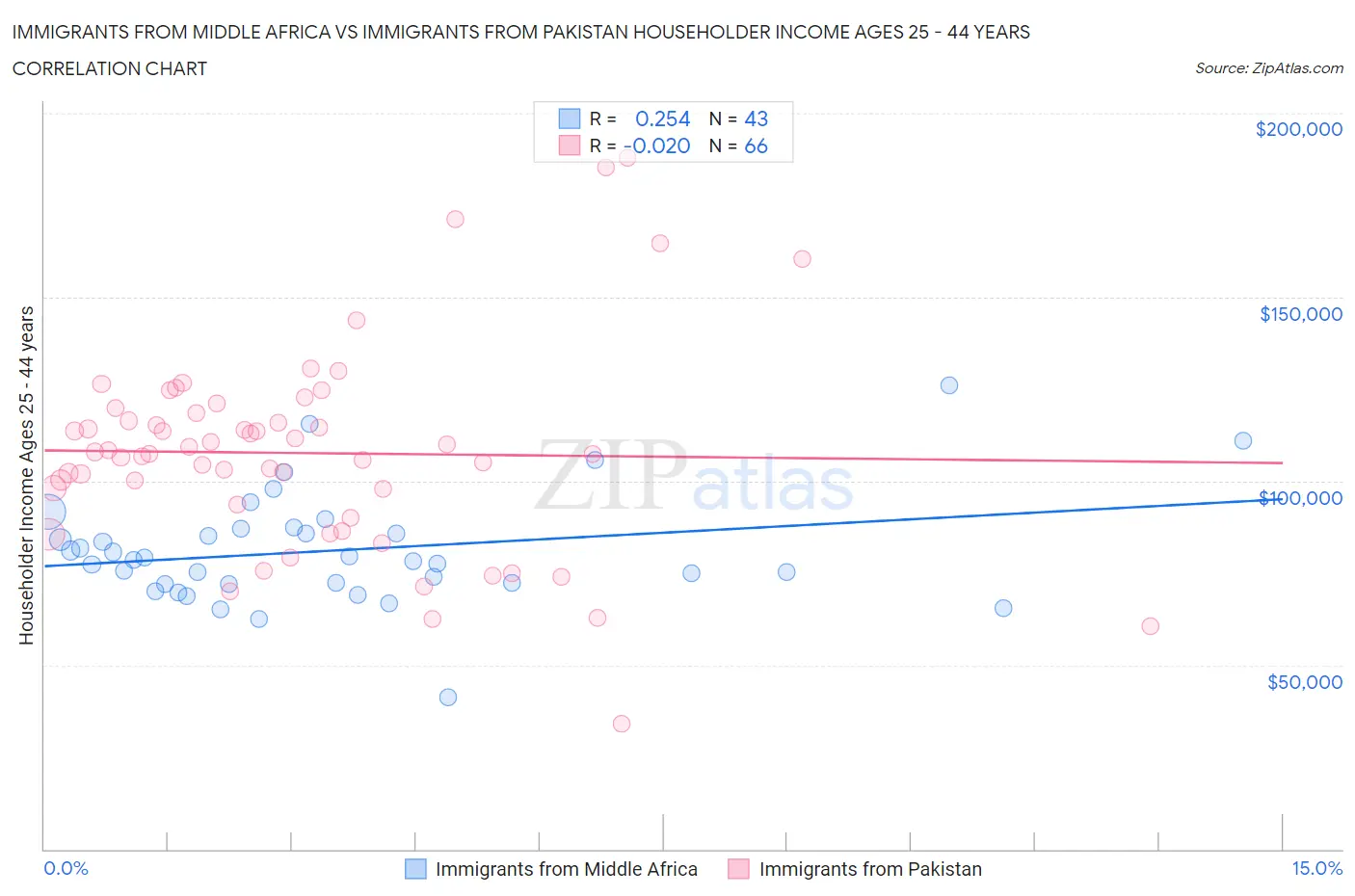 Immigrants from Middle Africa vs Immigrants from Pakistan Householder Income Ages 25 - 44 years
