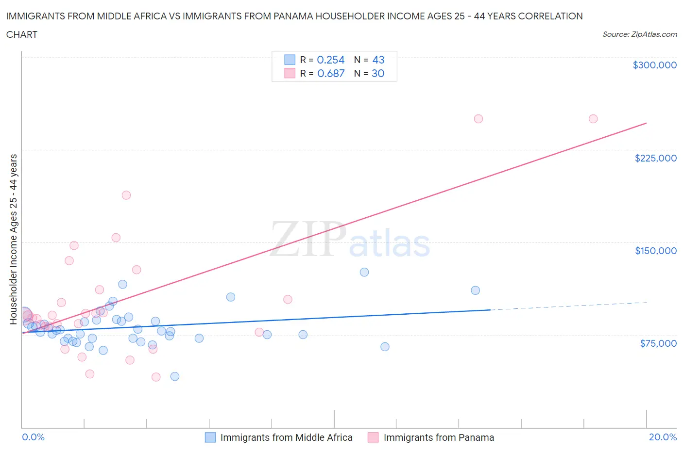 Immigrants from Middle Africa vs Immigrants from Panama Householder Income Ages 25 - 44 years