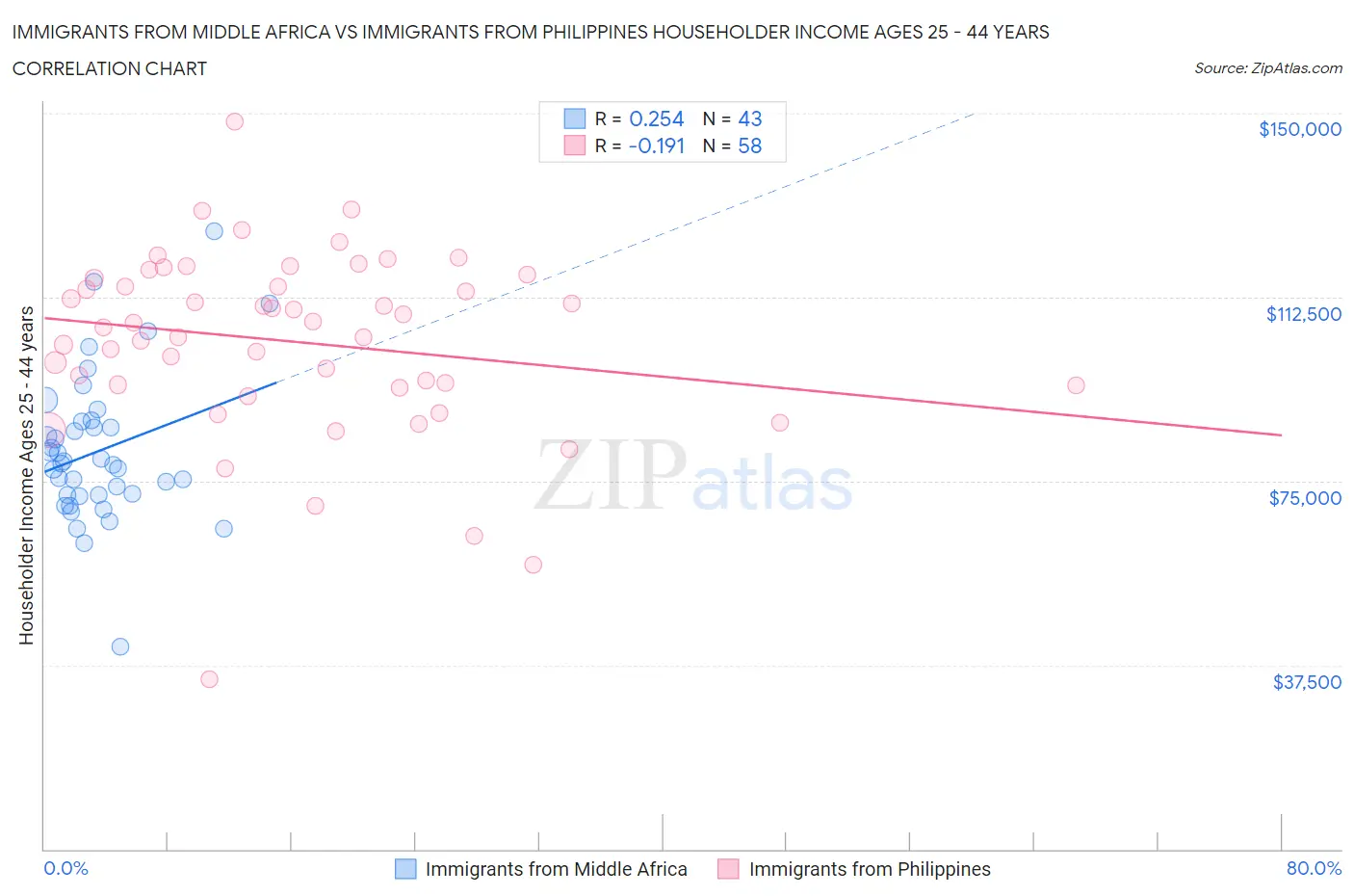 Immigrants from Middle Africa vs Immigrants from Philippines Householder Income Ages 25 - 44 years
