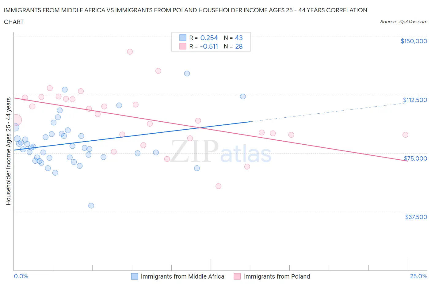 Immigrants from Middle Africa vs Immigrants from Poland Householder Income Ages 25 - 44 years