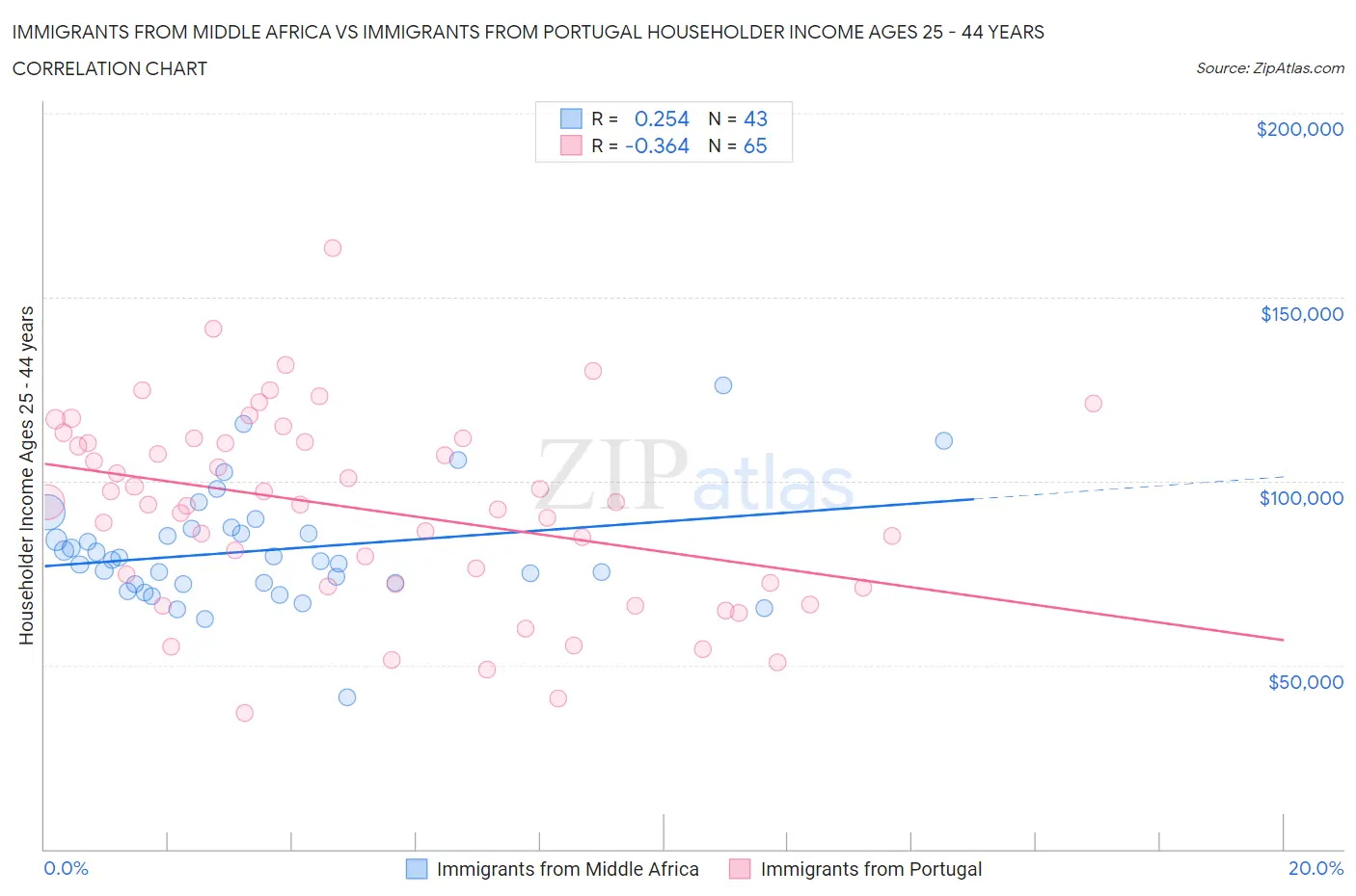 Immigrants from Middle Africa vs Immigrants from Portugal Householder Income Ages 25 - 44 years