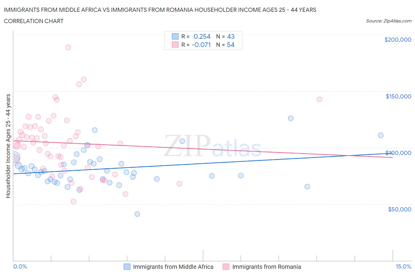 Immigrants from Middle Africa vs Immigrants from Romania Householder Income Ages 25 - 44 years