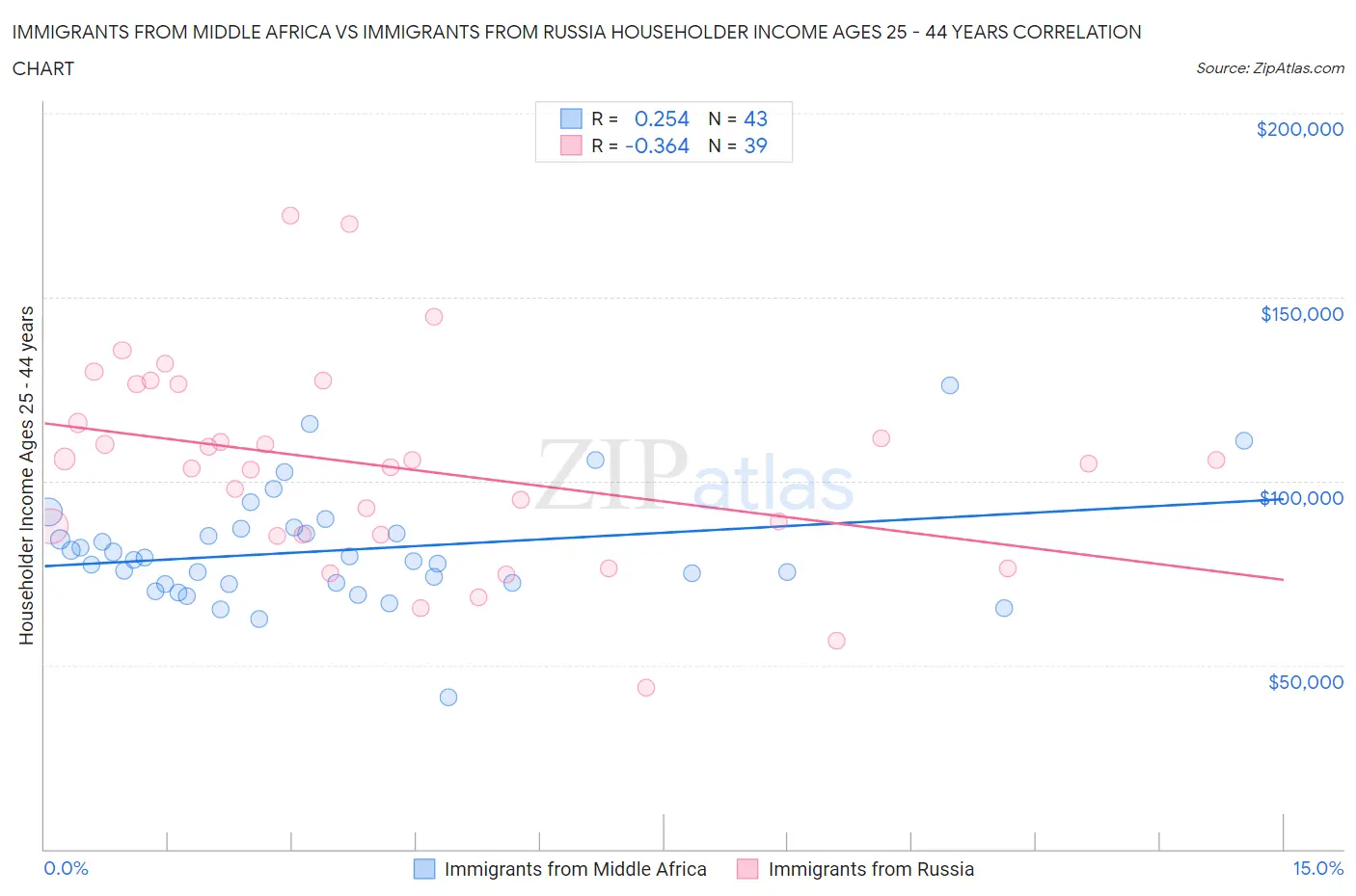 Immigrants from Middle Africa vs Immigrants from Russia Householder Income Ages 25 - 44 years
