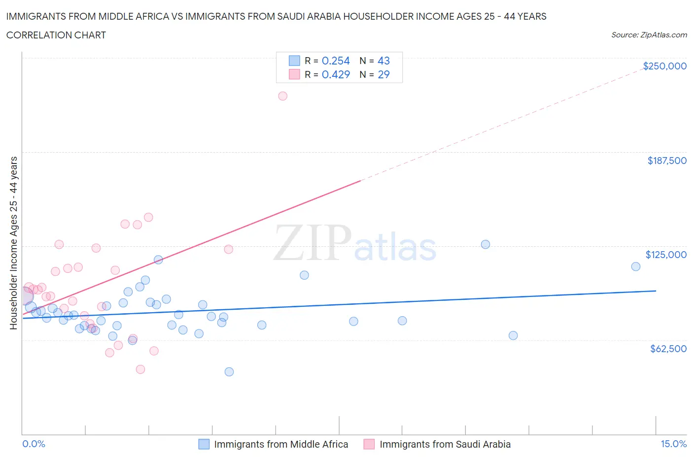 Immigrants from Middle Africa vs Immigrants from Saudi Arabia Householder Income Ages 25 - 44 years