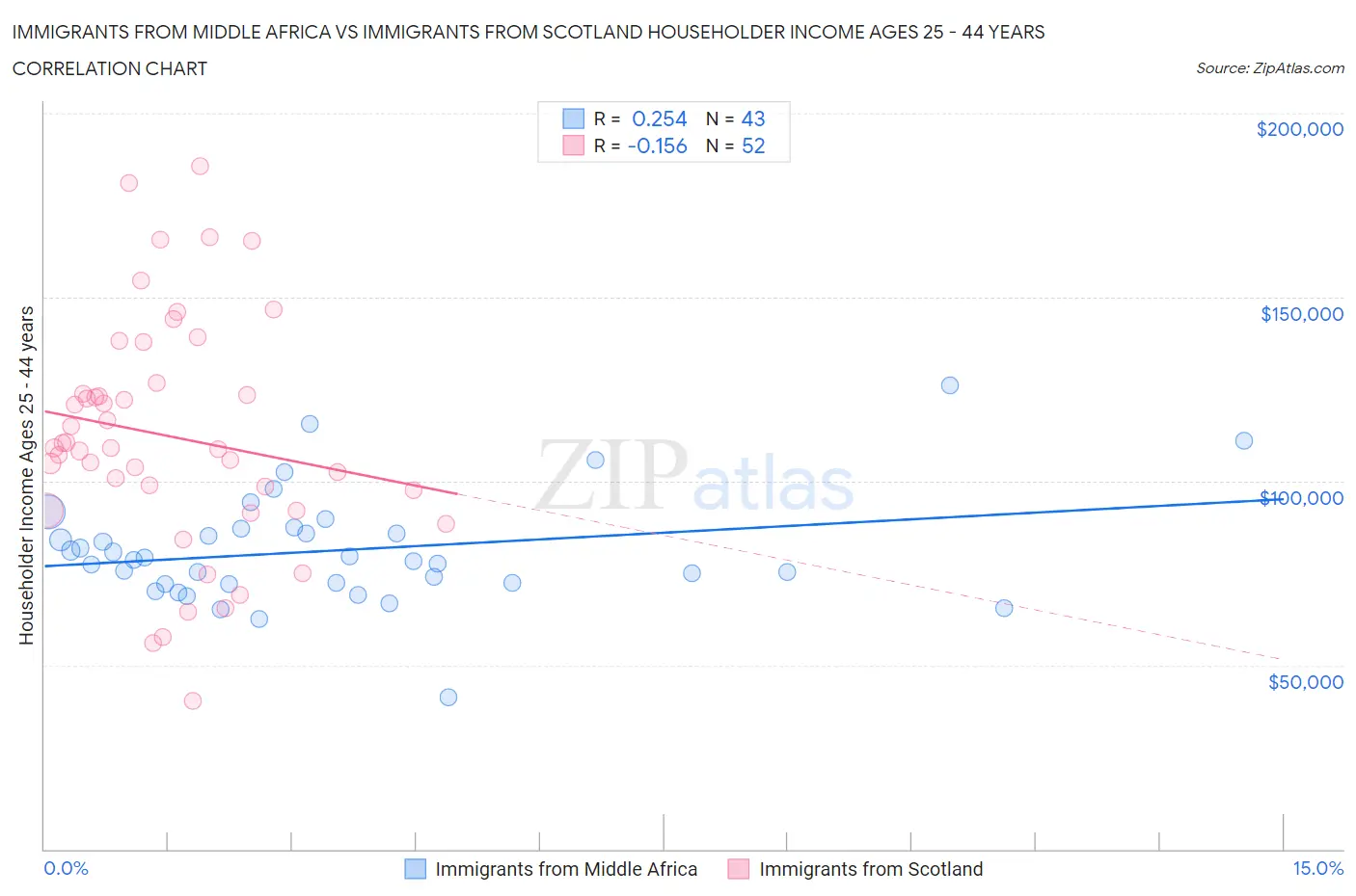 Immigrants from Middle Africa vs Immigrants from Scotland Householder Income Ages 25 - 44 years