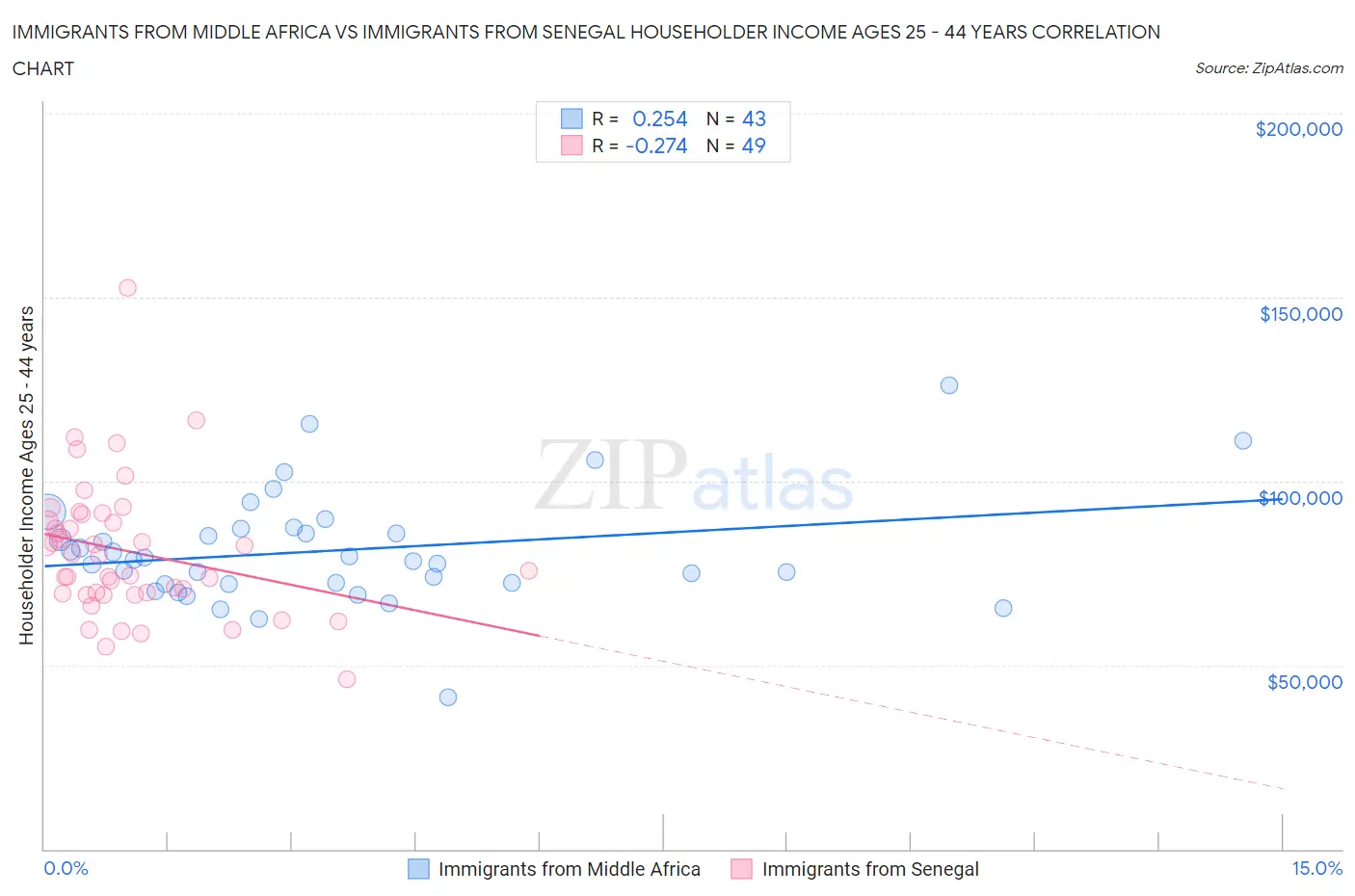 Immigrants from Middle Africa vs Immigrants from Senegal Householder Income Ages 25 - 44 years