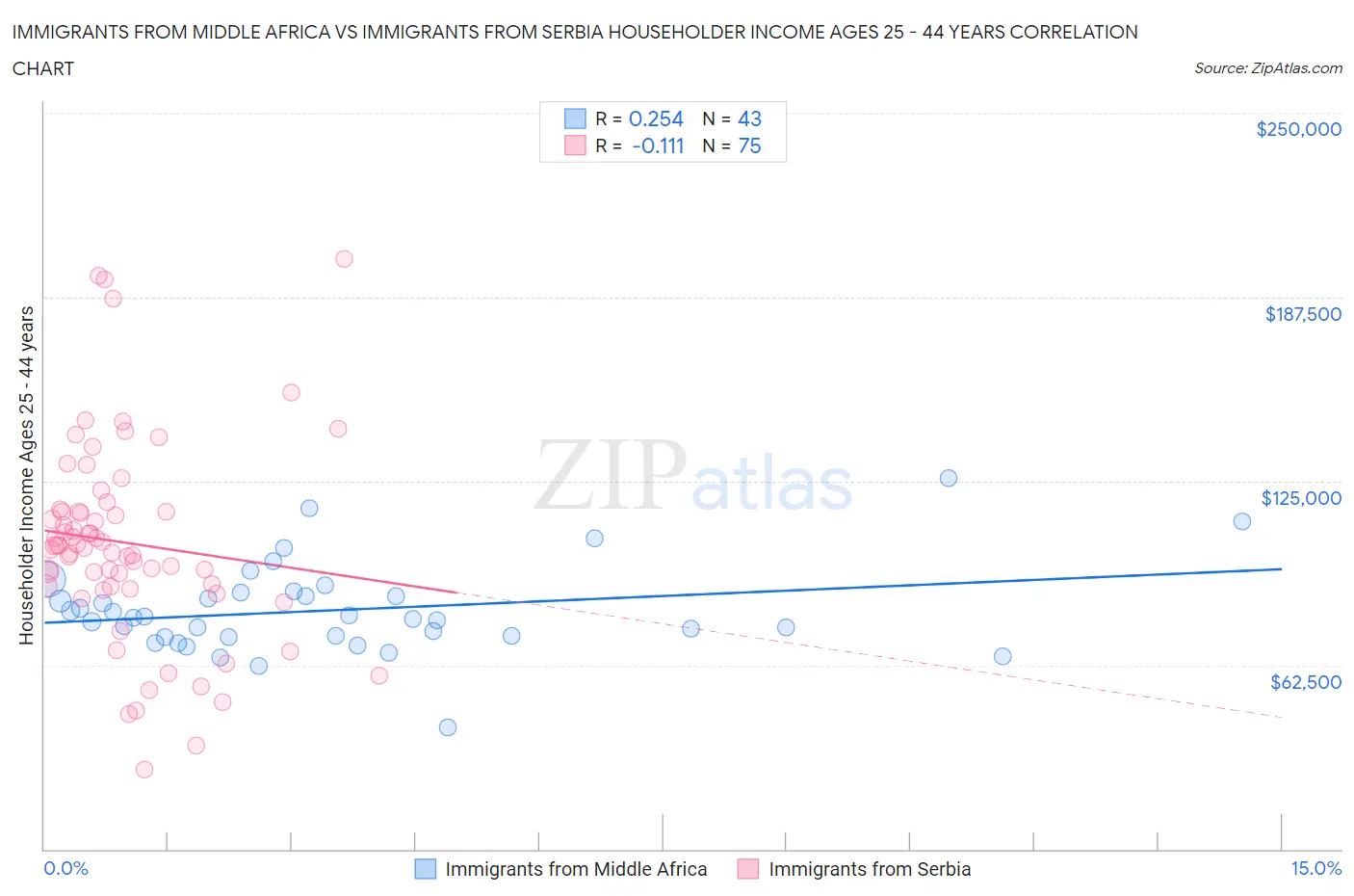 Immigrants from Middle Africa vs Immigrants from Serbia Householder Income Ages 25 - 44 years