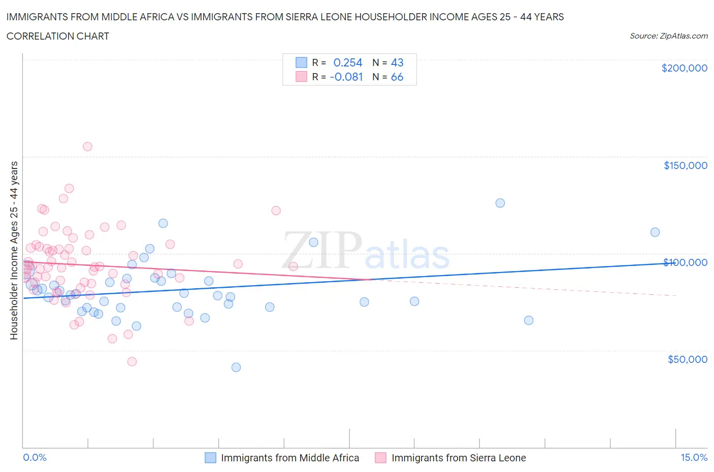 Immigrants from Middle Africa vs Immigrants from Sierra Leone Householder Income Ages 25 - 44 years