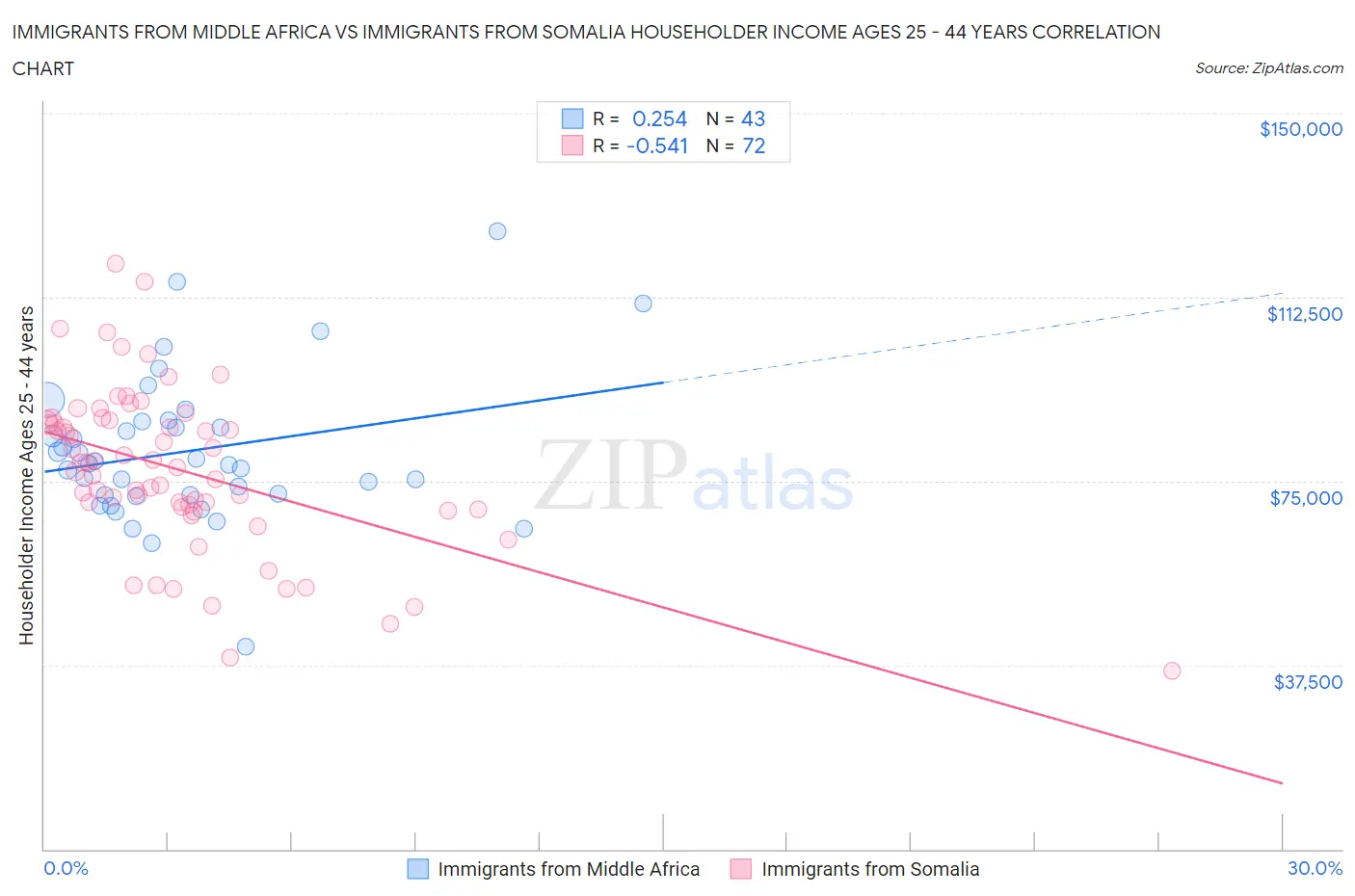Immigrants from Middle Africa vs Immigrants from Somalia Householder Income Ages 25 - 44 years