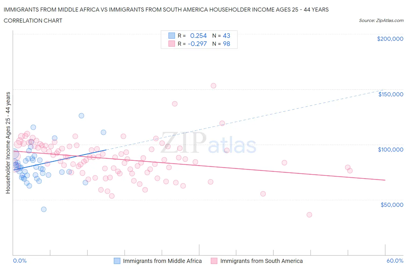 Immigrants from Middle Africa vs Immigrants from South America Householder Income Ages 25 - 44 years