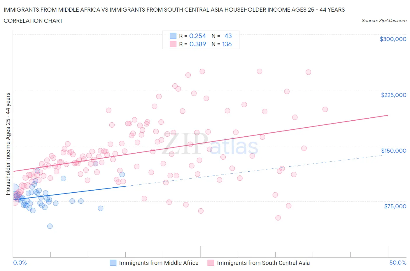 Immigrants from Middle Africa vs Immigrants from South Central Asia Householder Income Ages 25 - 44 years