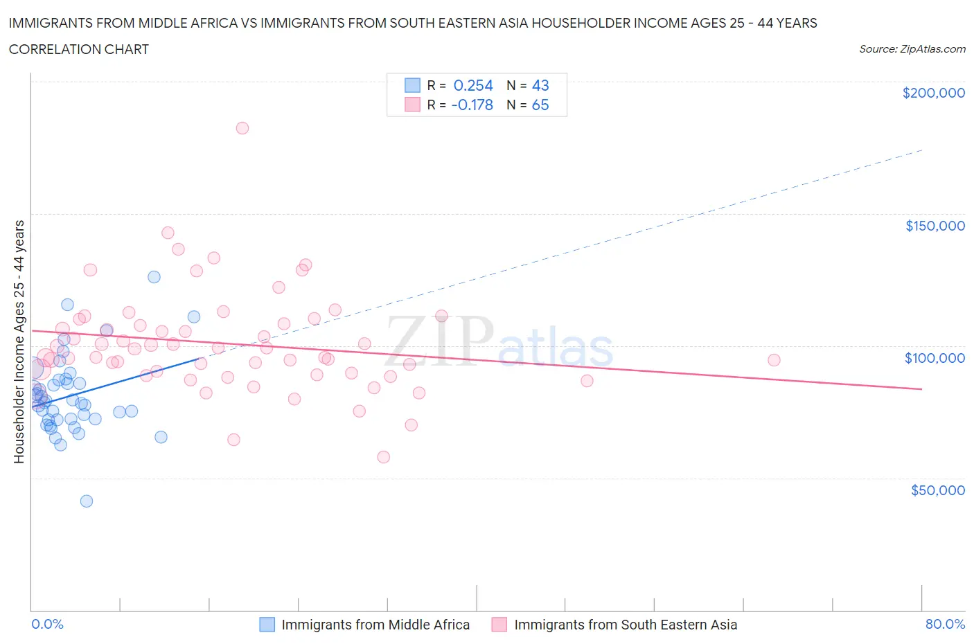 Immigrants from Middle Africa vs Immigrants from South Eastern Asia Householder Income Ages 25 - 44 years