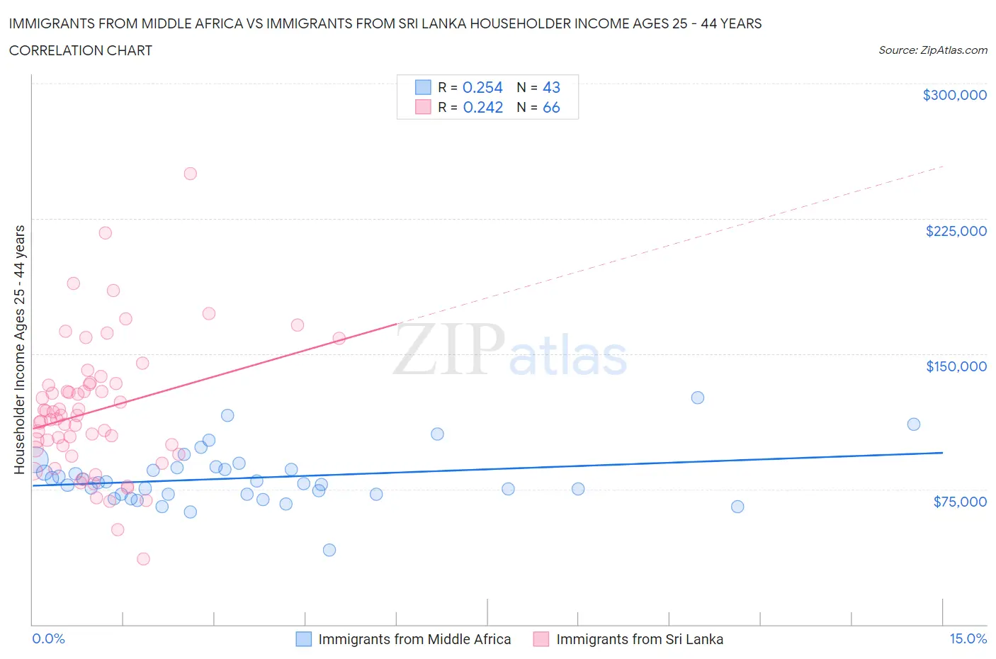 Immigrants from Middle Africa vs Immigrants from Sri Lanka Householder Income Ages 25 - 44 years