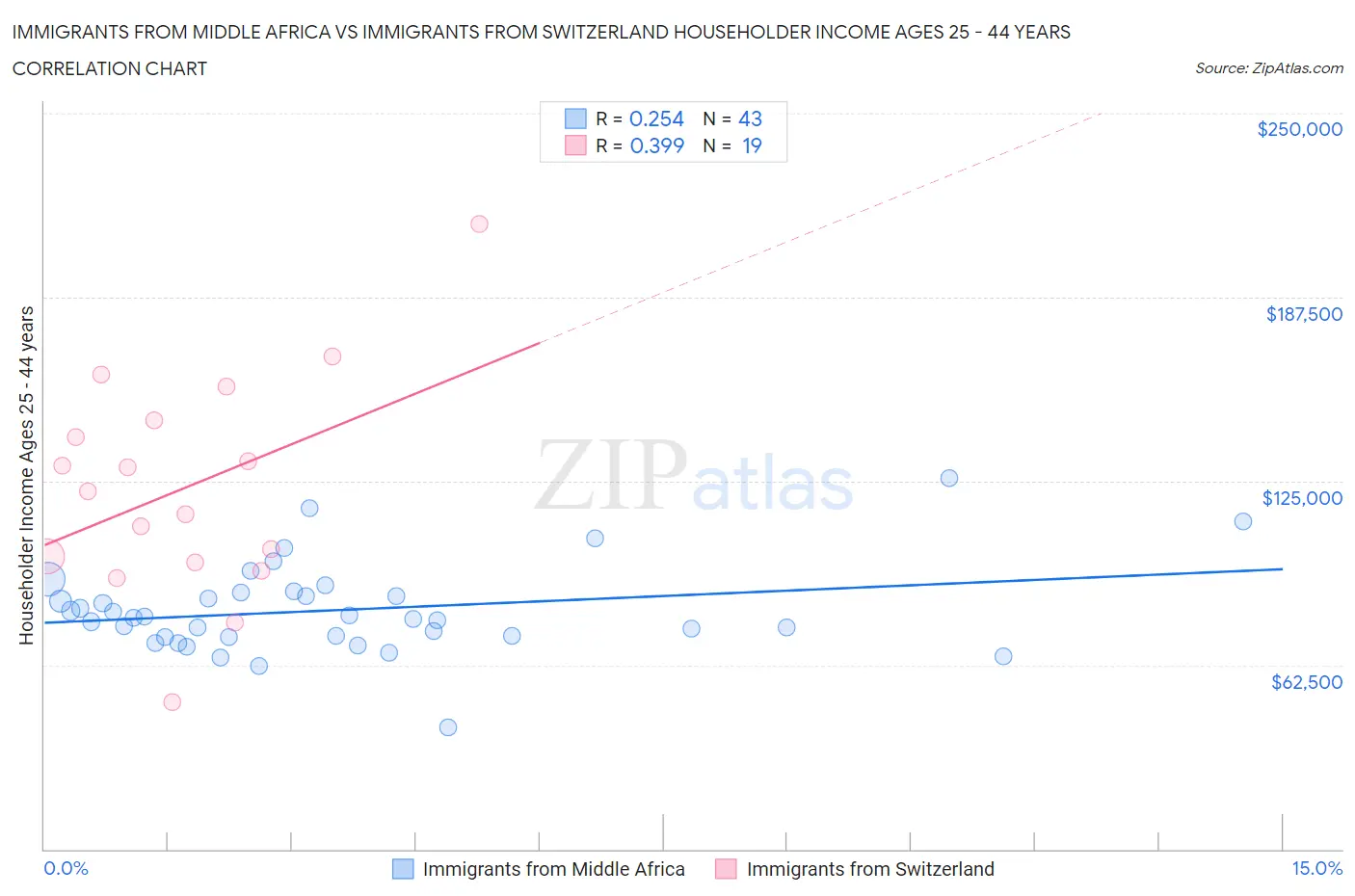 Immigrants from Middle Africa vs Immigrants from Switzerland Householder Income Ages 25 - 44 years