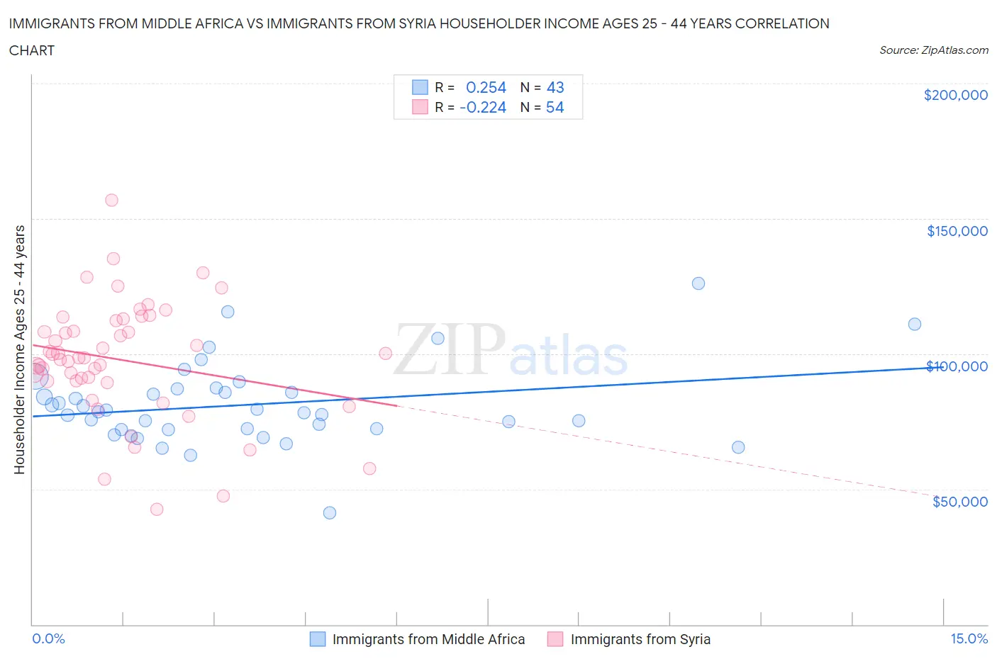 Immigrants from Middle Africa vs Immigrants from Syria Householder Income Ages 25 - 44 years