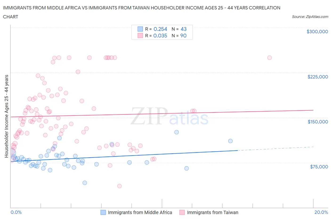 Immigrants from Middle Africa vs Immigrants from Taiwan Householder Income Ages 25 - 44 years