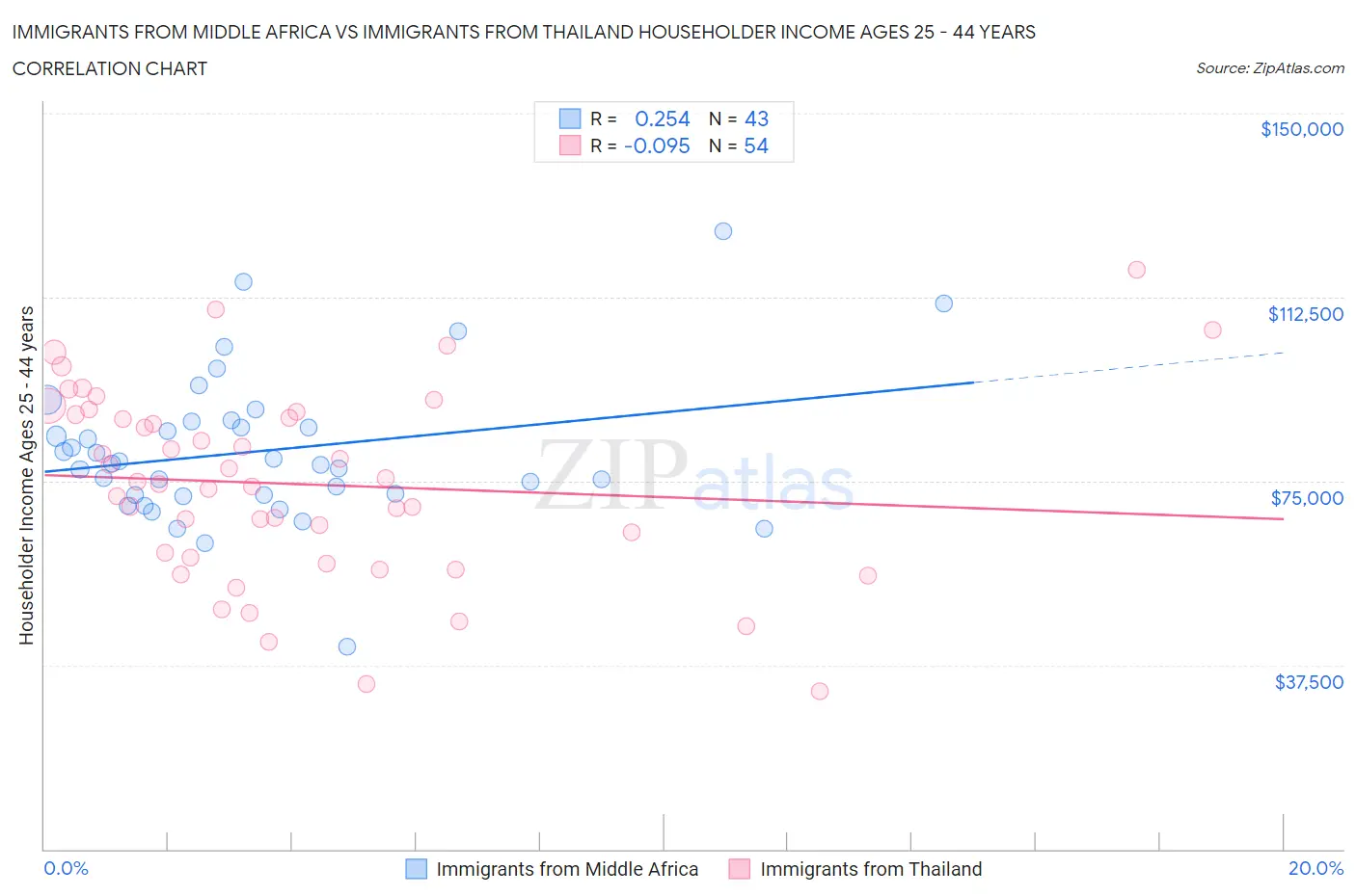 Immigrants from Middle Africa vs Immigrants from Thailand Householder Income Ages 25 - 44 years