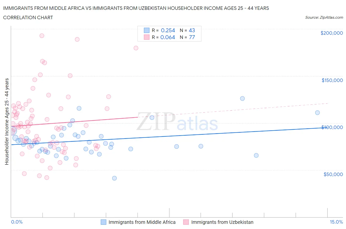 Immigrants from Middle Africa vs Immigrants from Uzbekistan Householder Income Ages 25 - 44 years