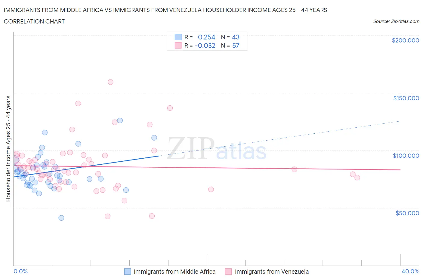 Immigrants from Middle Africa vs Immigrants from Venezuela Householder Income Ages 25 - 44 years