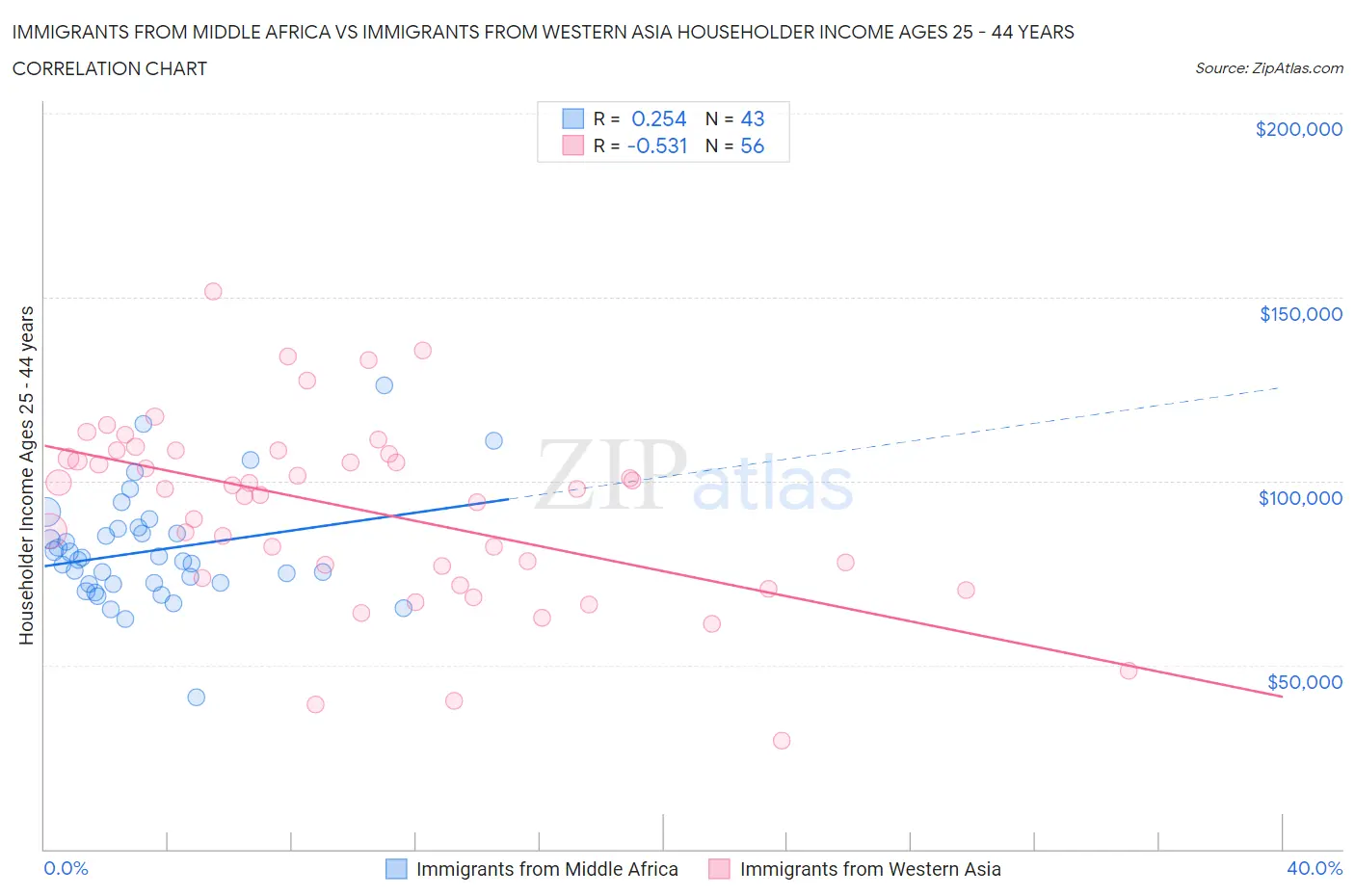 Immigrants from Middle Africa vs Immigrants from Western Asia Householder Income Ages 25 - 44 years