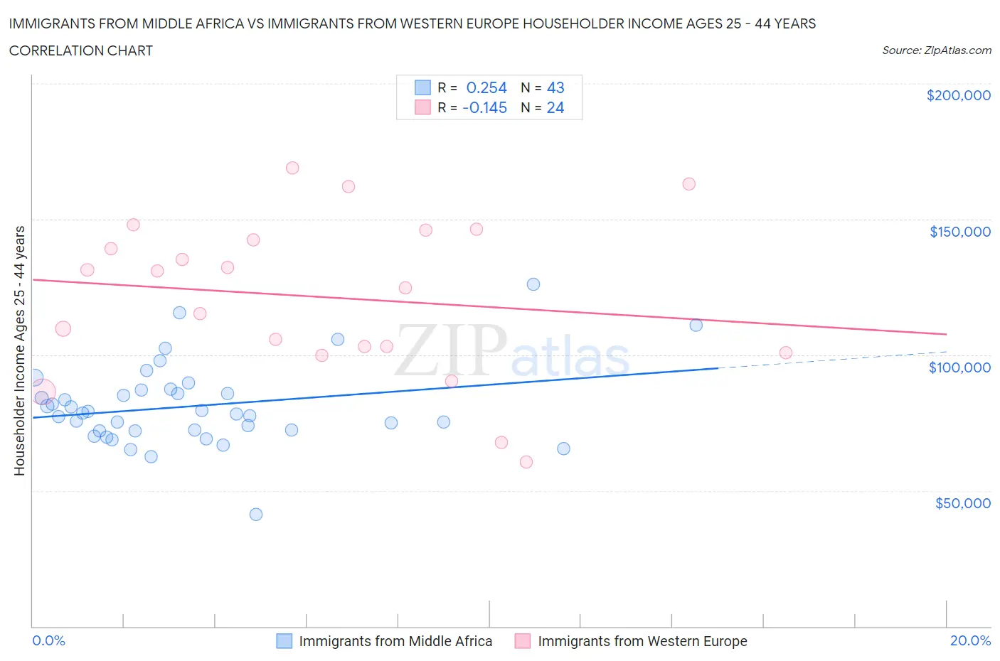 Immigrants from Middle Africa vs Immigrants from Western Europe Householder Income Ages 25 - 44 years