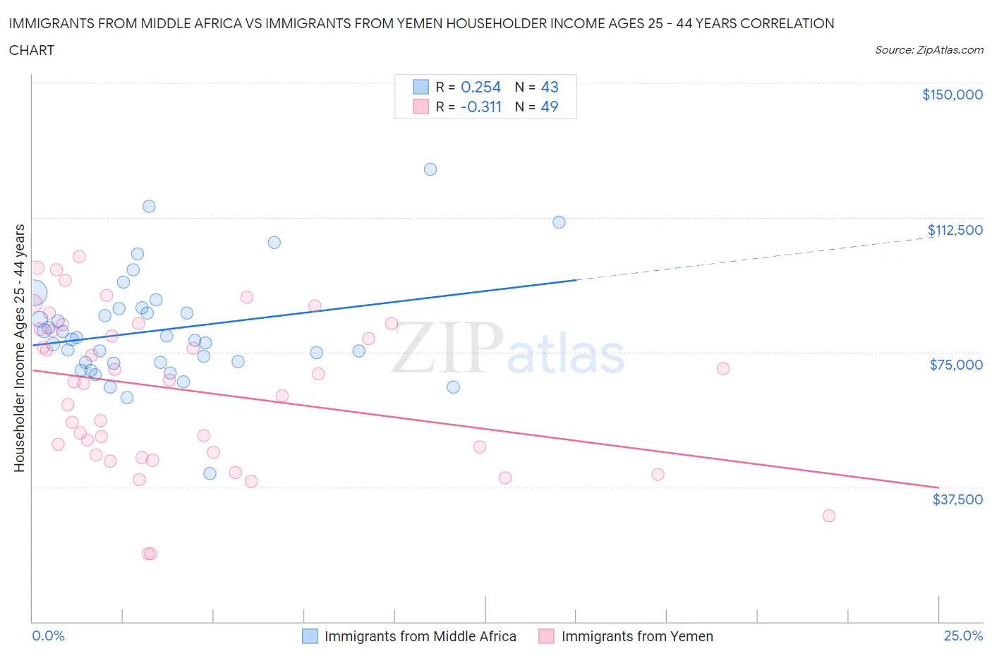 Immigrants from Middle Africa vs Immigrants from Yemen Householder Income Ages 25 - 44 years