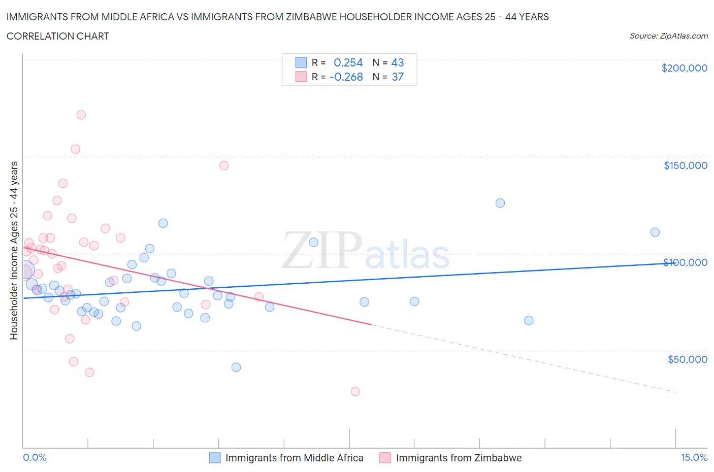Immigrants from Middle Africa vs Immigrants from Zimbabwe Householder Income Ages 25 - 44 years
