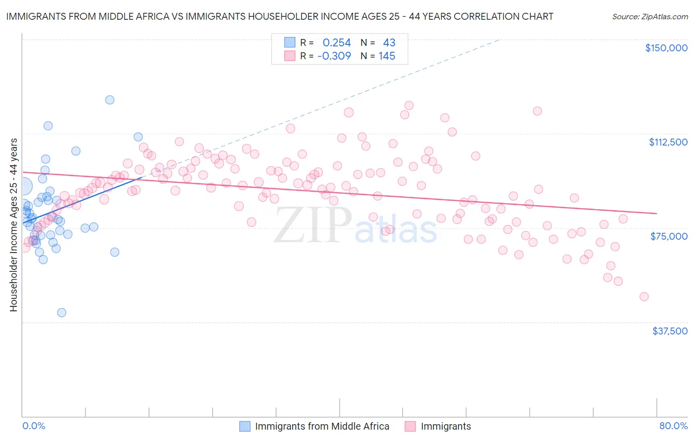 Immigrants from Middle Africa vs Immigrants Householder Income Ages 25 - 44 years