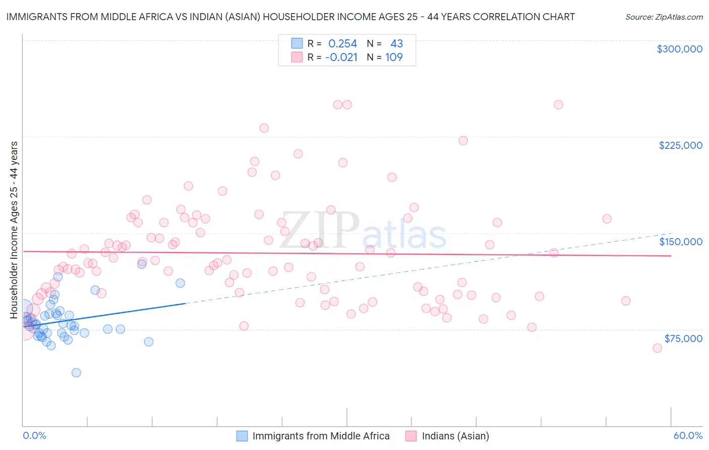 Immigrants from Middle Africa vs Indian (Asian) Householder Income Ages 25 - 44 years