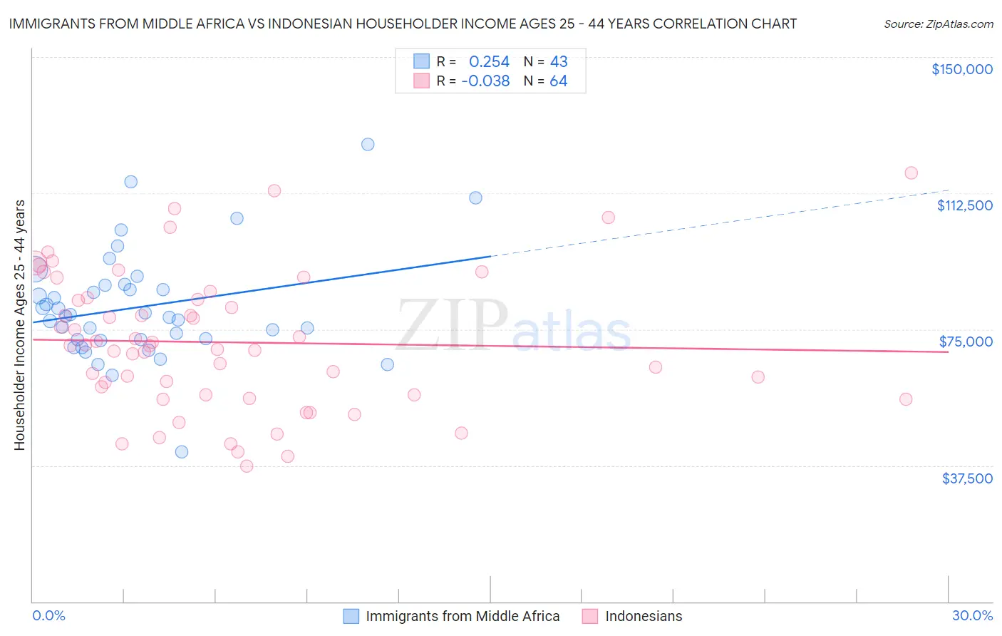 Immigrants from Middle Africa vs Indonesian Householder Income Ages 25 - 44 years