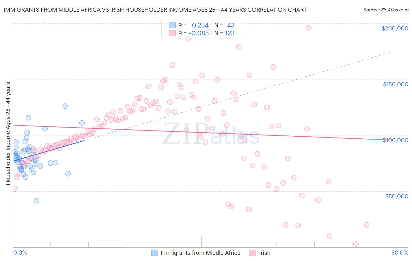 Immigrants from Middle Africa vs Irish Householder Income Ages 25 - 44 years