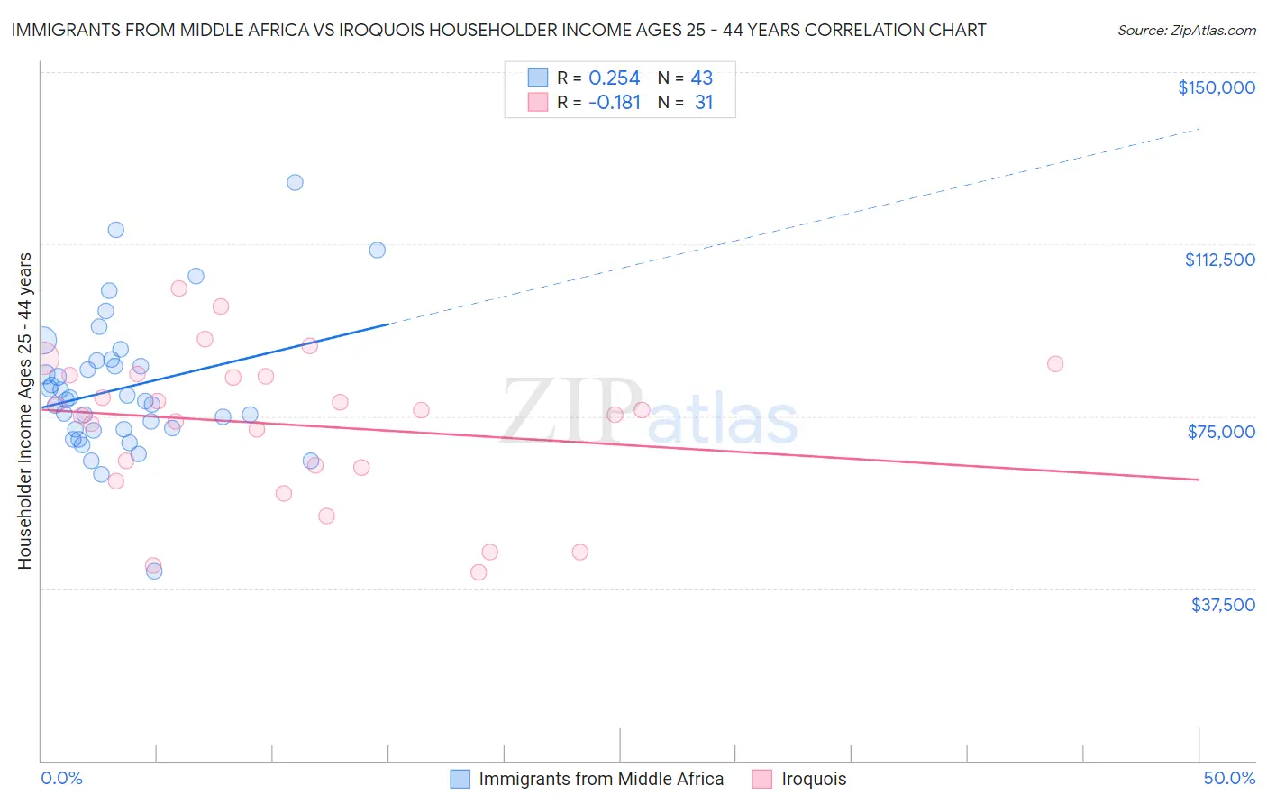 Immigrants from Middle Africa vs Iroquois Householder Income Ages 25 - 44 years