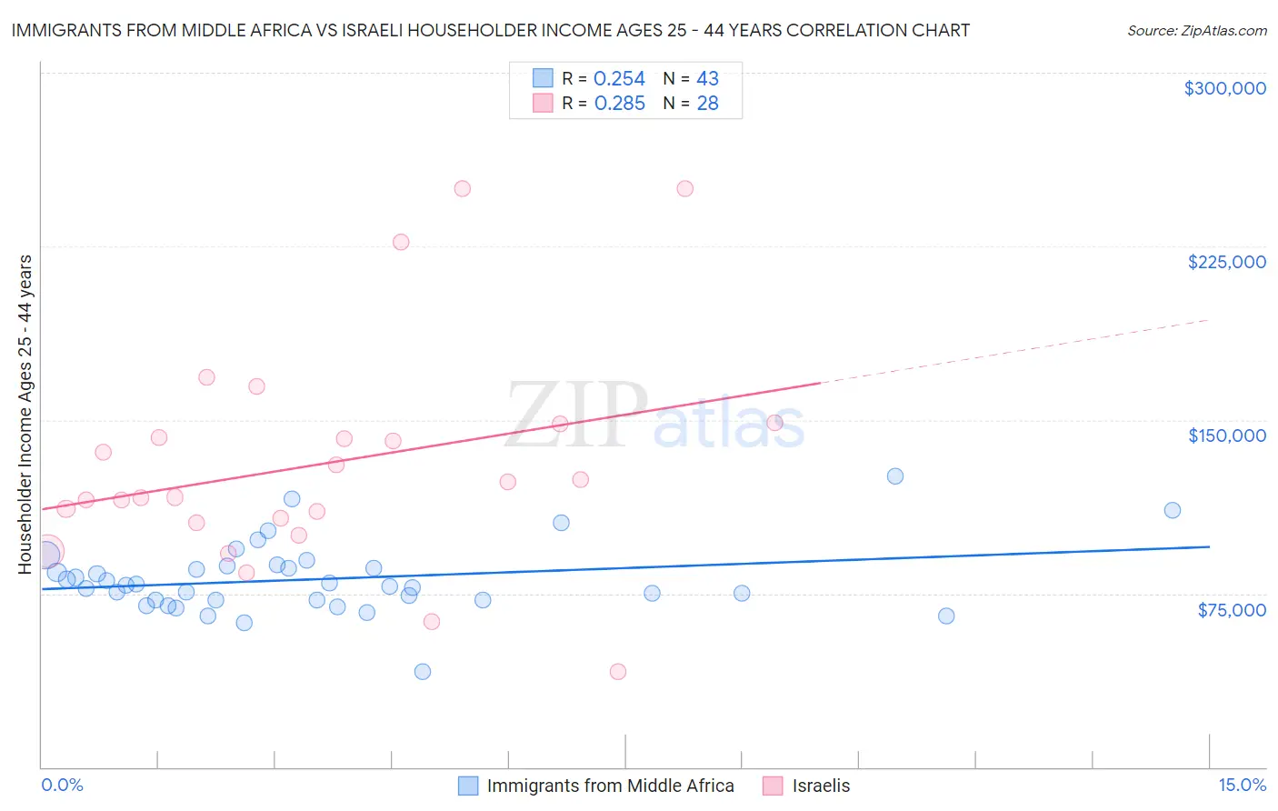 Immigrants from Middle Africa vs Israeli Householder Income Ages 25 - 44 years