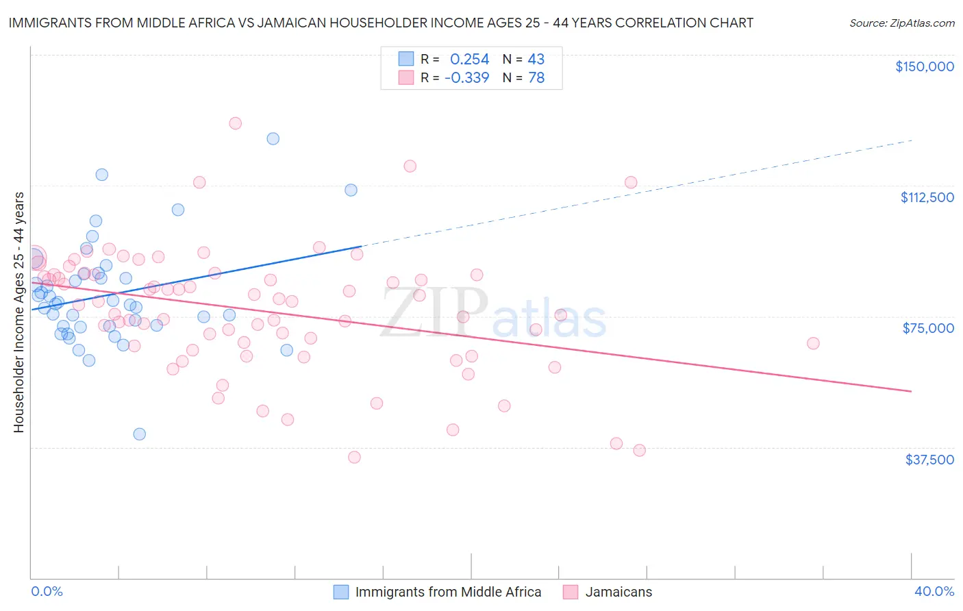 Immigrants from Middle Africa vs Jamaican Householder Income Ages 25 - 44 years
