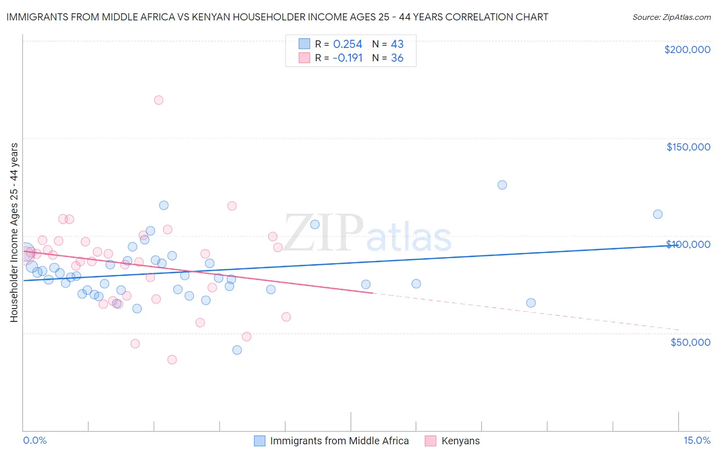 Immigrants from Middle Africa vs Kenyan Householder Income Ages 25 - 44 years
