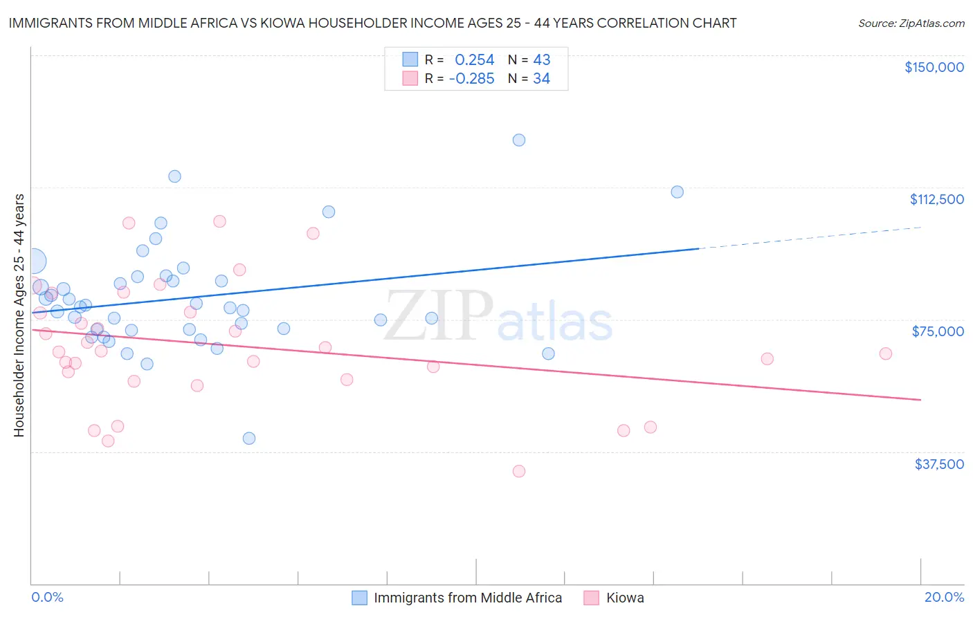 Immigrants from Middle Africa vs Kiowa Householder Income Ages 25 - 44 years