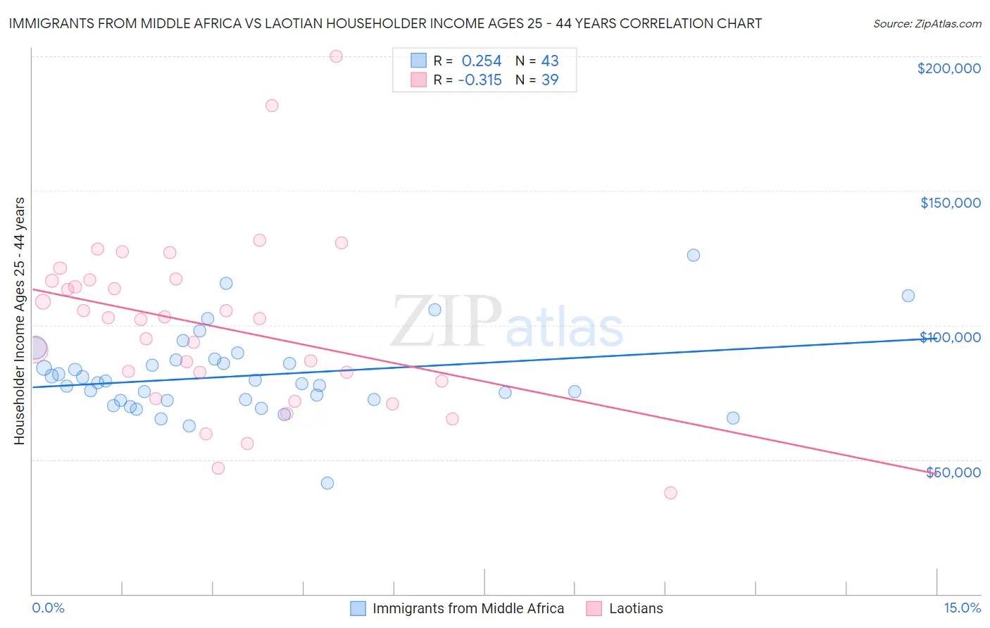 Immigrants from Middle Africa vs Laotian Householder Income Ages 25 - 44 years