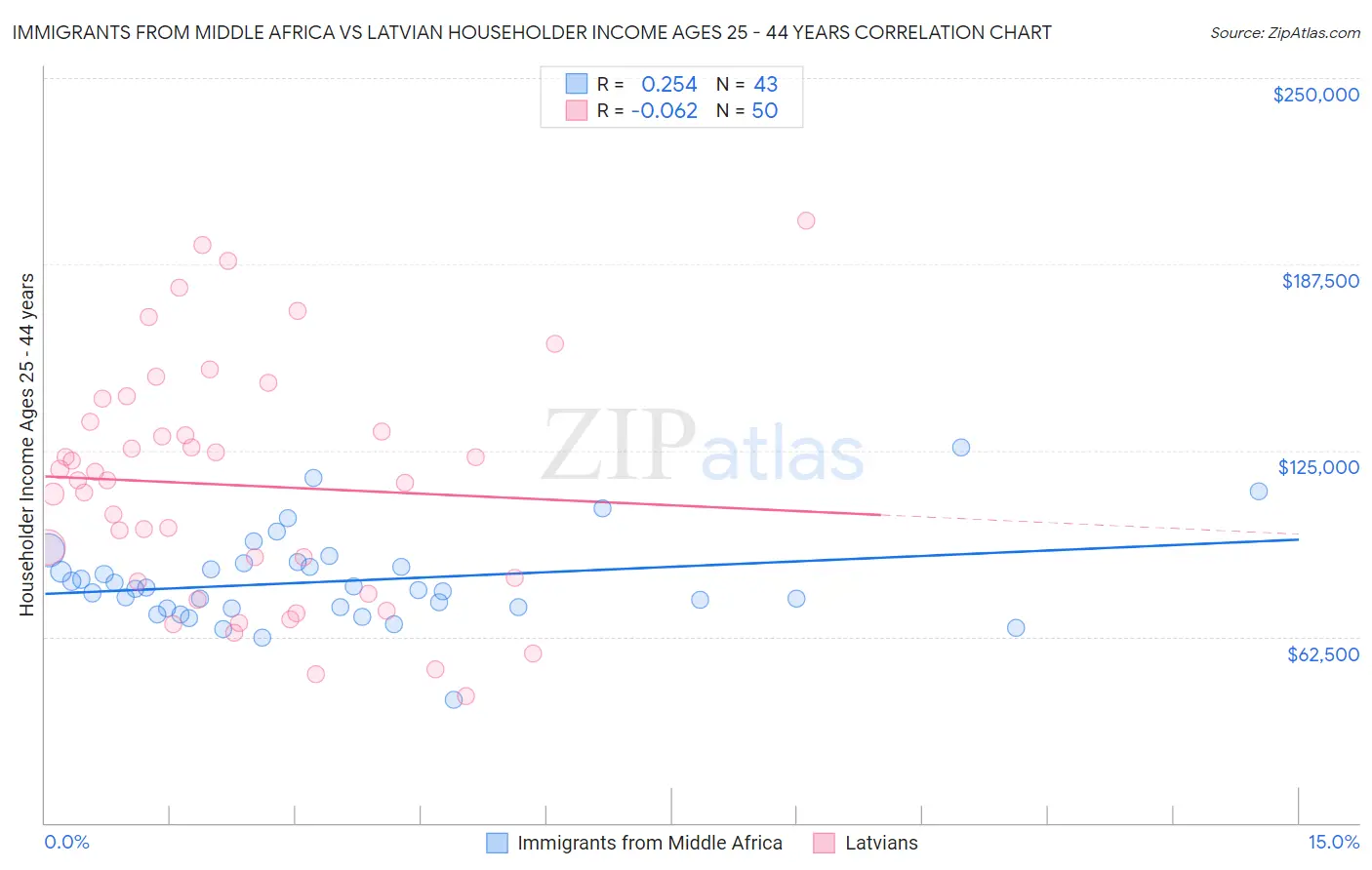 Immigrants from Middle Africa vs Latvian Householder Income Ages 25 - 44 years