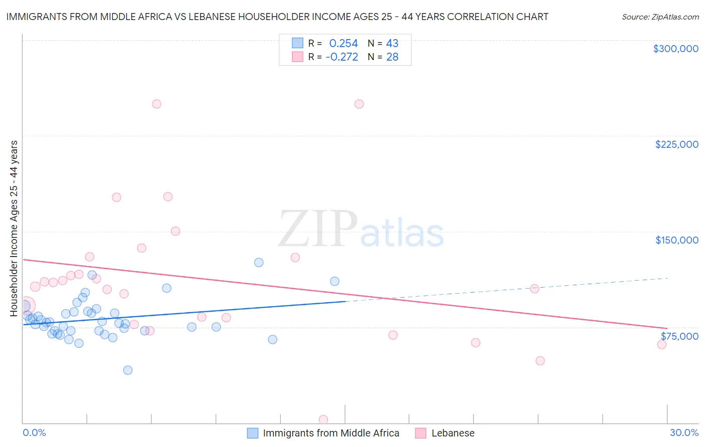 Immigrants from Middle Africa vs Lebanese Householder Income Ages 25 - 44 years