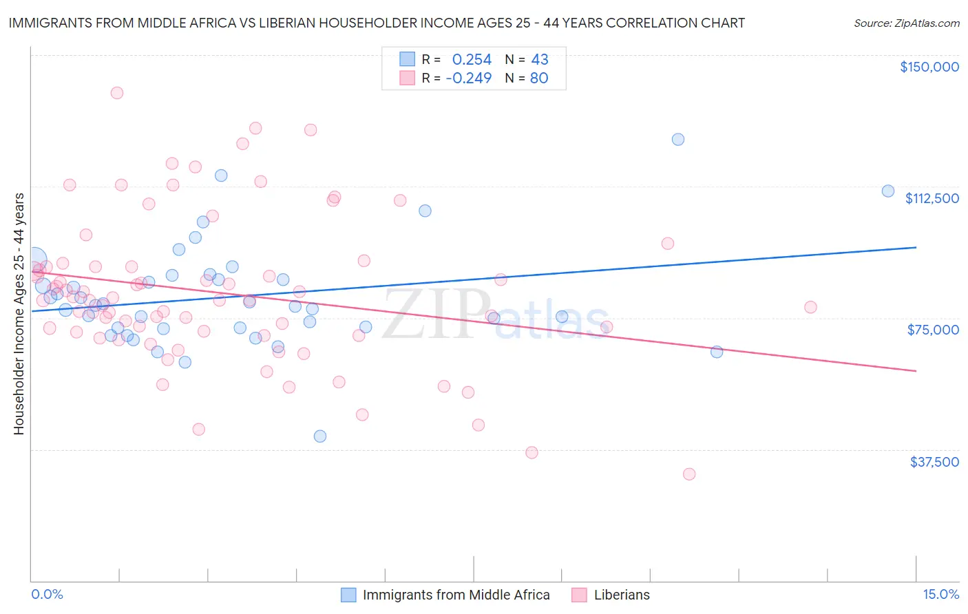 Immigrants from Middle Africa vs Liberian Householder Income Ages 25 - 44 years