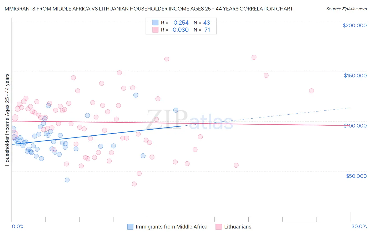 Immigrants from Middle Africa vs Lithuanian Householder Income Ages 25 - 44 years