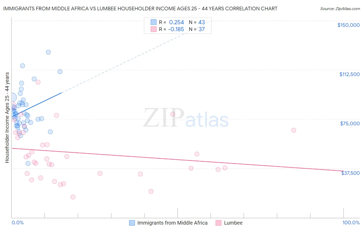 Immigrants from Middle Africa vs Lumbee Householder Income Ages 25 - 44 years