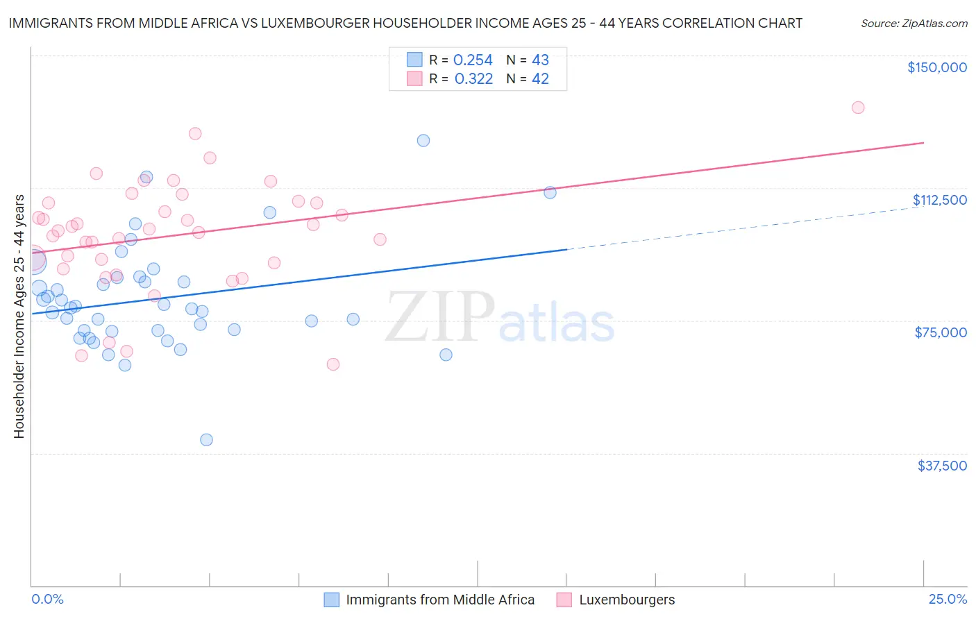Immigrants from Middle Africa vs Luxembourger Householder Income Ages 25 - 44 years