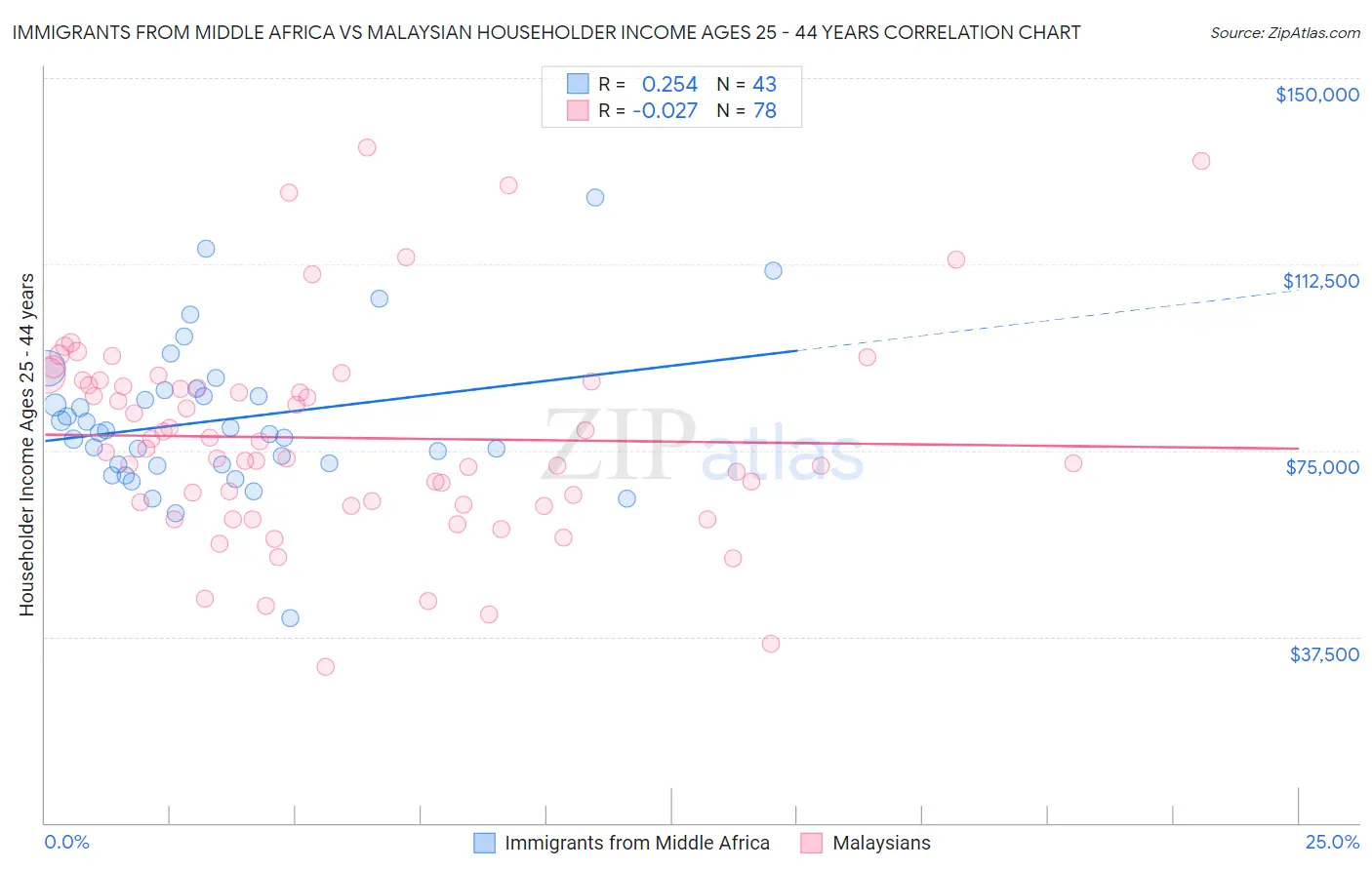 Immigrants from Middle Africa vs Malaysian Householder Income Ages 25 - 44 years
