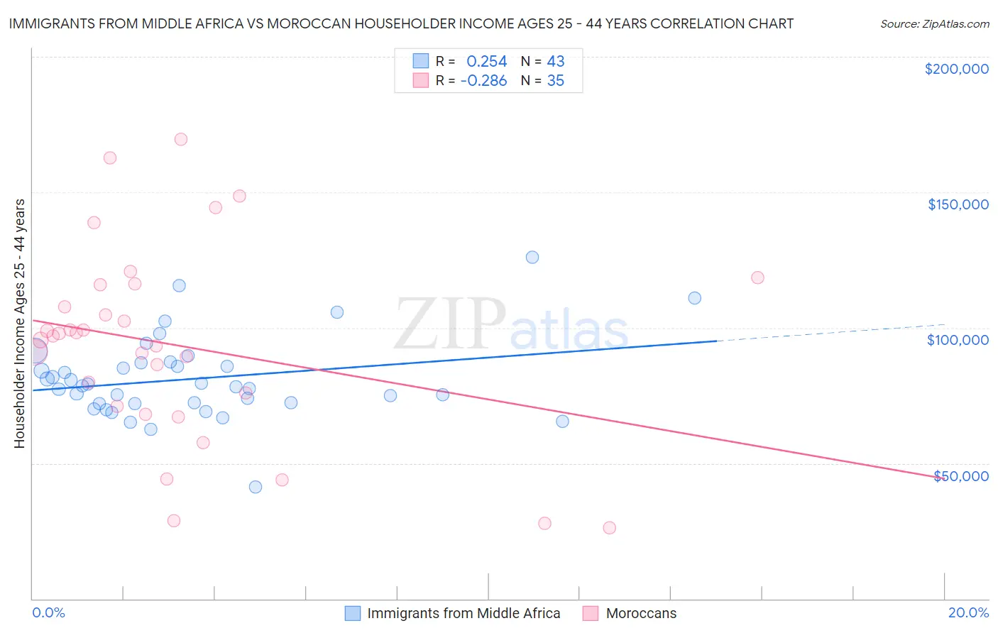 Immigrants from Middle Africa vs Moroccan Householder Income Ages 25 - 44 years