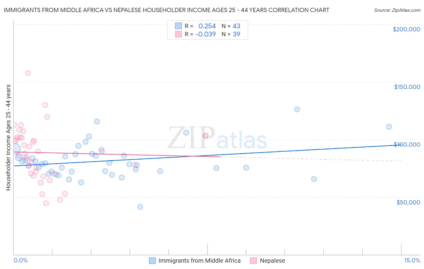Immigrants from Middle Africa vs Nepalese Householder Income Ages 25 - 44 years