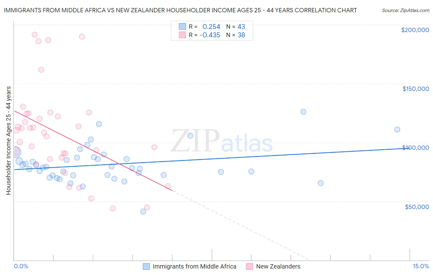 Immigrants from Middle Africa vs New Zealander Householder Income Ages 25 - 44 years
