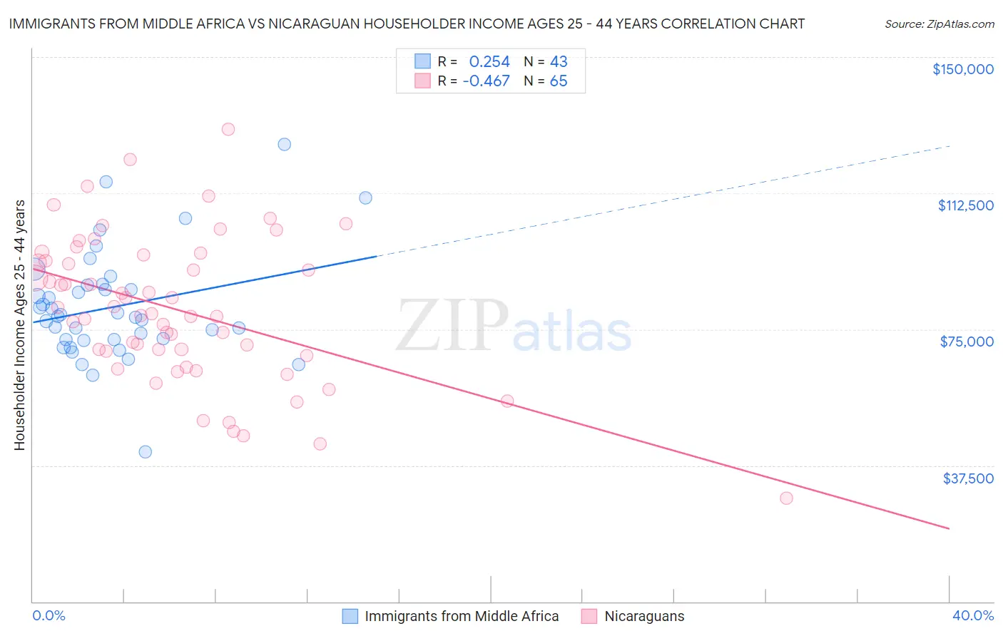 Immigrants from Middle Africa vs Nicaraguan Householder Income Ages 25 - 44 years