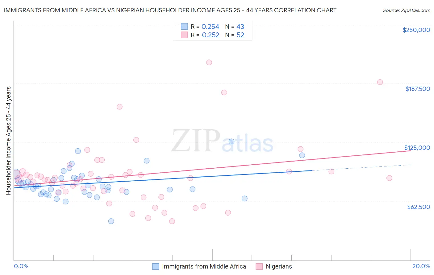 Immigrants from Middle Africa vs Nigerian Householder Income Ages 25 - 44 years